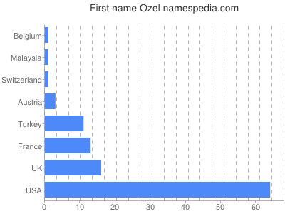 Given name Ozel