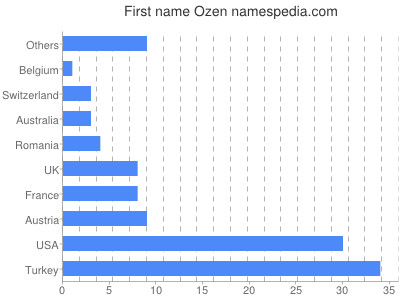 Given name Ozen