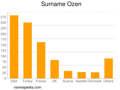 Familiennamen Ozen