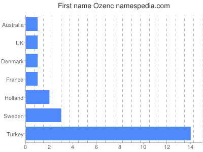 Vornamen Ozenc