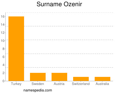 Familiennamen Ozenir