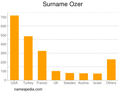 Surname Ozer