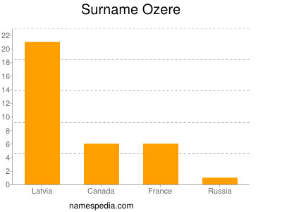 Familiennamen Ozere