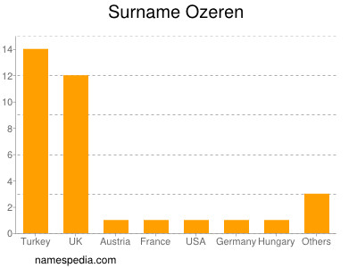 Familiennamen Ozeren