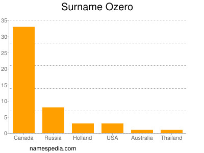 Familiennamen Ozero