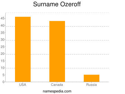 Familiennamen Ozeroff