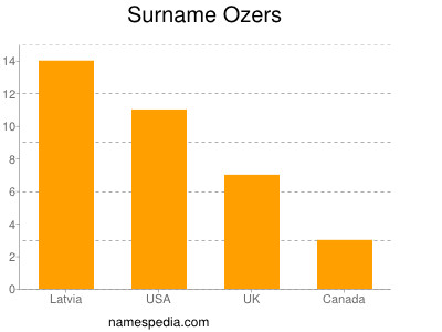 Familiennamen Ozers