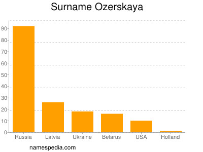 Familiennamen Ozerskaya