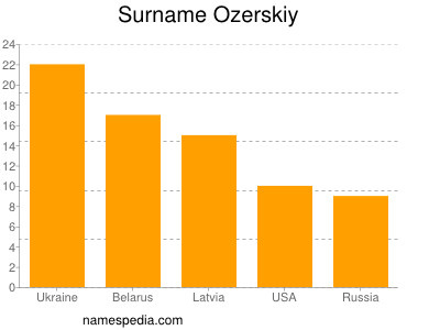 Familiennamen Ozerskiy