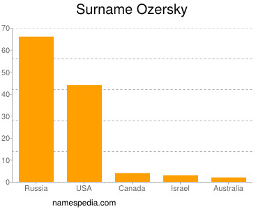 Familiennamen Ozersky