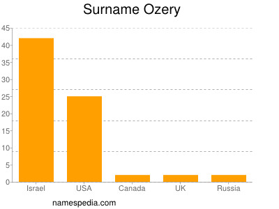 Familiennamen Ozery