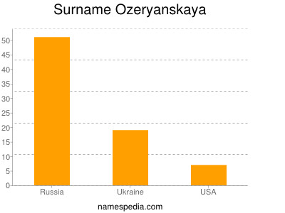 Familiennamen Ozeryanskaya