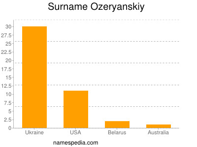 Familiennamen Ozeryanskiy