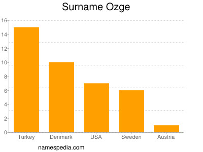 Familiennamen Ozge