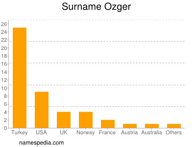 Familiennamen Ozger