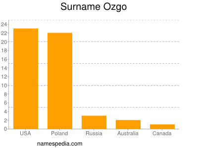 Familiennamen Ozgo