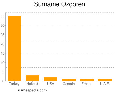 Familiennamen Ozgoren