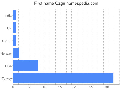 Vornamen Ozgu