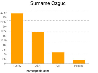 Familiennamen Ozguc