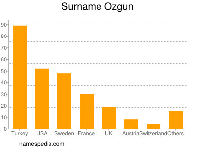 Surname Ozgun