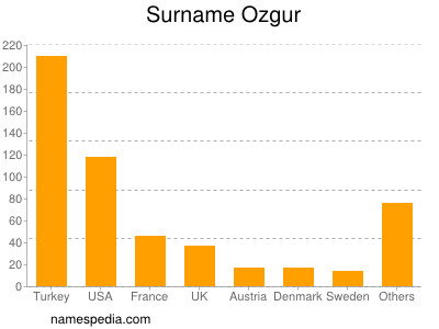 Surname Ozgur