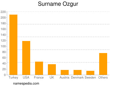 nom Ozgur