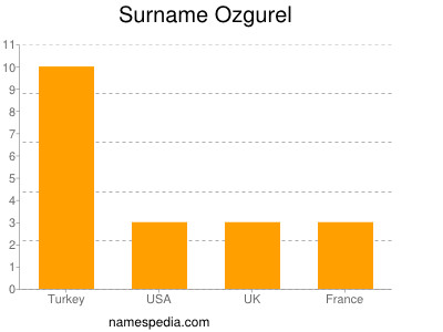 nom Ozgurel