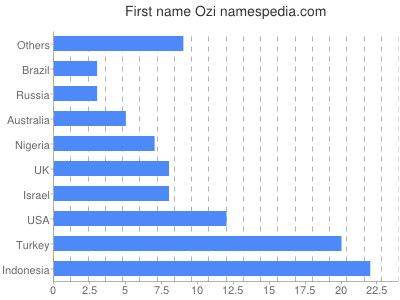 Vornamen Ozi