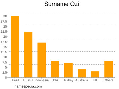 Familiennamen Ozi