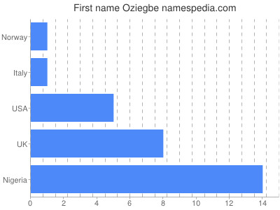 Vornamen Oziegbe