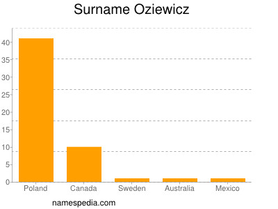Familiennamen Oziewicz