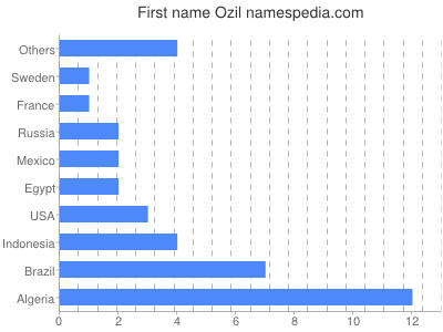 Vornamen Ozil