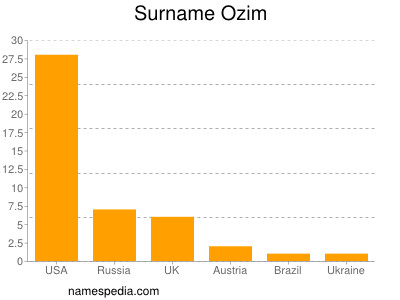 Familiennamen Ozim