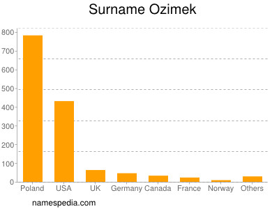 Familiennamen Ozimek