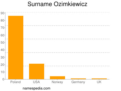 Familiennamen Ozimkiewicz
