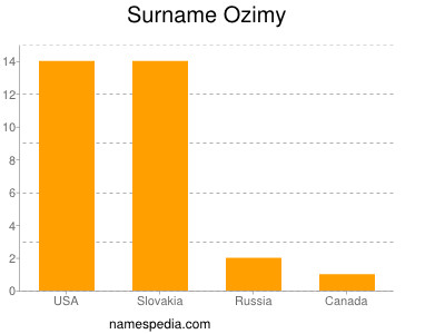nom Ozimy