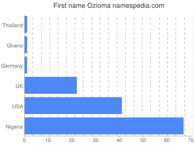 Vornamen Ozioma