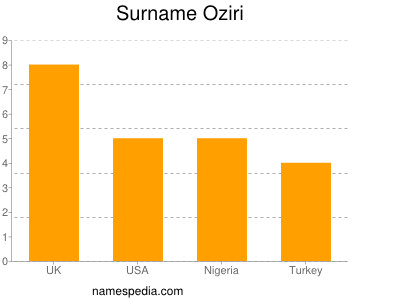 Familiennamen Oziri