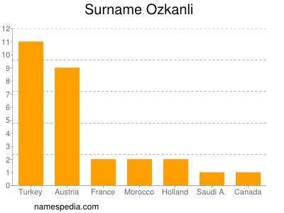 Familiennamen Ozkanli