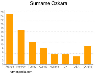 Familiennamen Ozkara