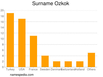 Familiennamen Ozkok