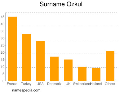 Surname Ozkul