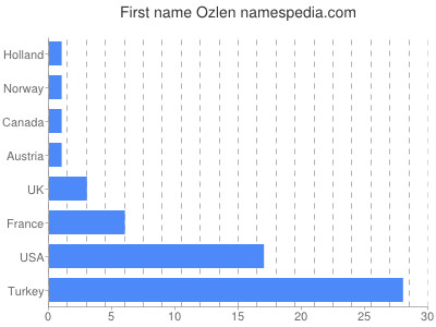 Vornamen Ozlen