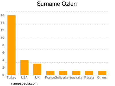 Familiennamen Ozlen