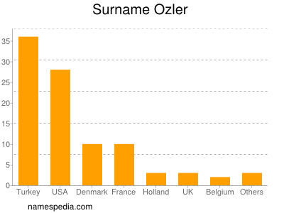 Surname Ozler