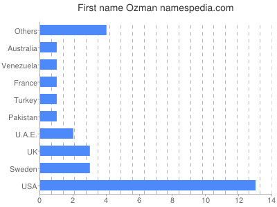 prenom Ozman
