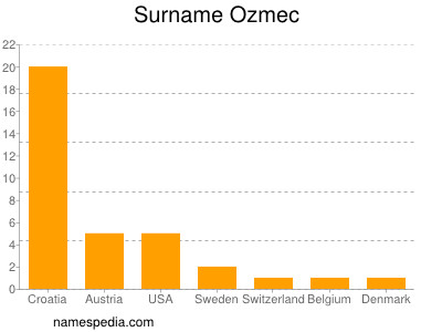 nom Ozmec