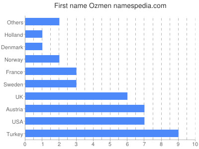 Vornamen Ozmen