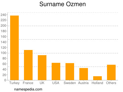 Familiennamen Ozmen