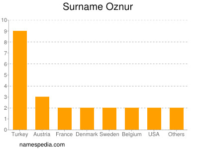 Familiennamen Oznur